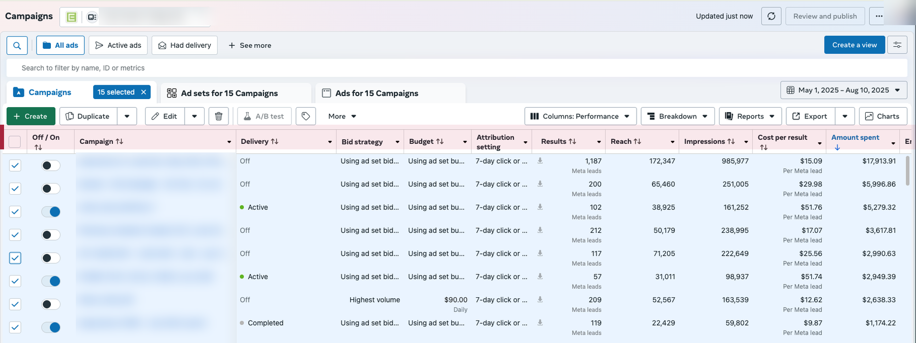 Meta Ads Manager campaign table showing 1,187 leads at $15.09 cost per result